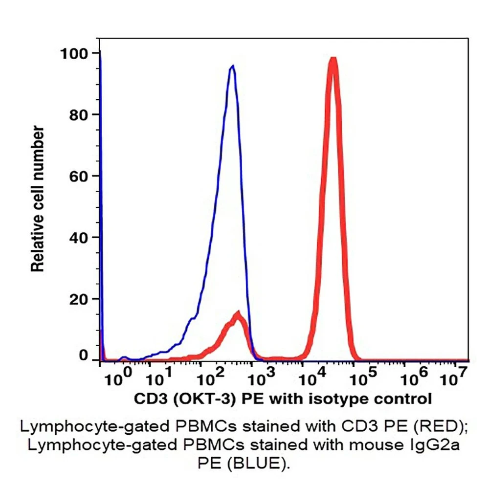 (55-803LB) CD3 PE Antibody Clone OKT3, Mouse IgG2a,k 100 Tests/Unit