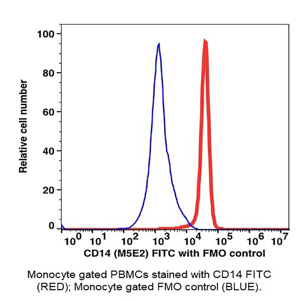 (55-8014E) CD14 FITC Antibody Clone M5E2, Mouse IgG2a,k 25 Tests/Unit
