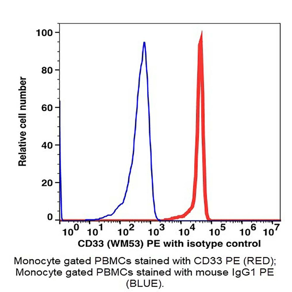 (55-833L) CD33 PE Antibody Clone WM53, Mouse IgG1,k 25 Tests/Unit