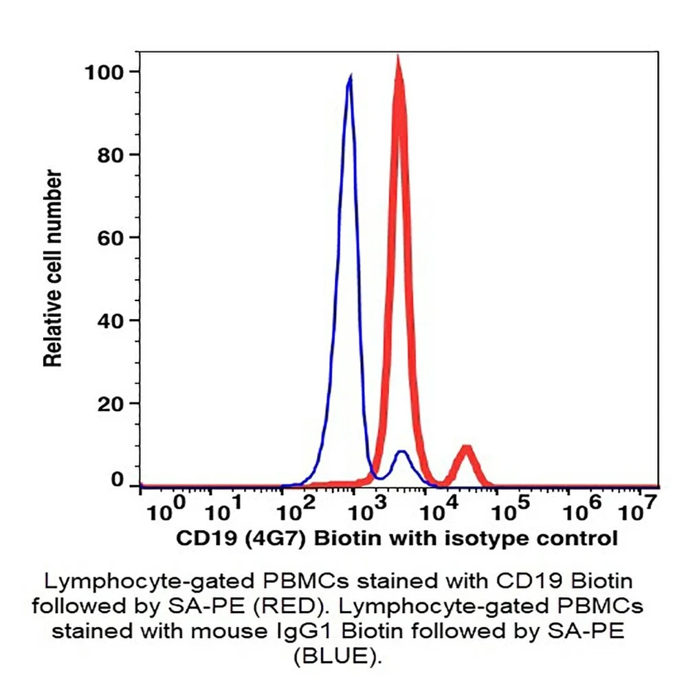 (55-819D) CD19 Biotin Antibody Clone 4G7, Mouse IgG1,k 100ug/Unit