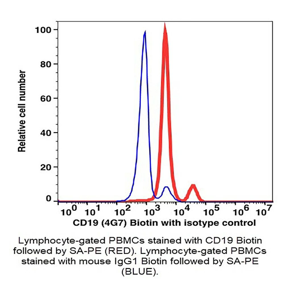 (55-819D) CD19 Biotin Antibody Clone 4G7, Mouse IgG1,k 100ug/Unit