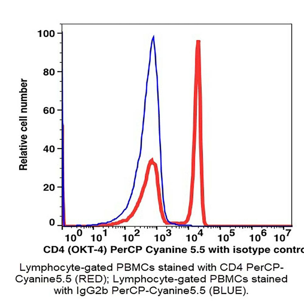 (55-804QB) CD4 PerCP-Cyanine5.5 Antibody Clone OKT4, Mouse IgG2b,k 100 Tests/Unit