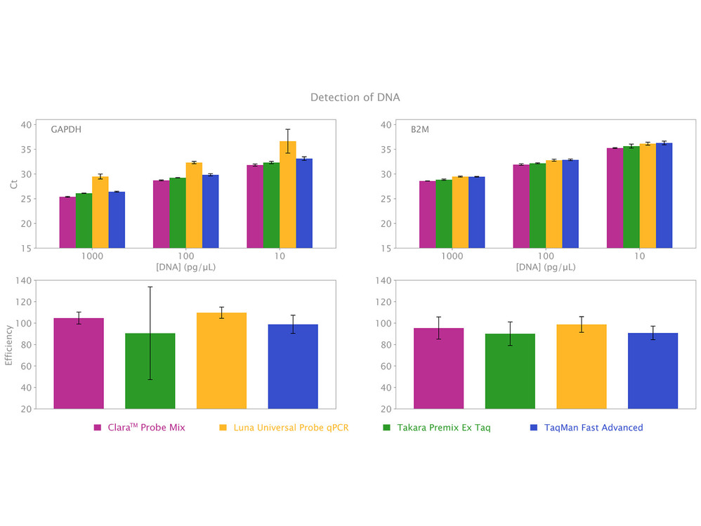 Clara™ Probe Mix Lo-ROX