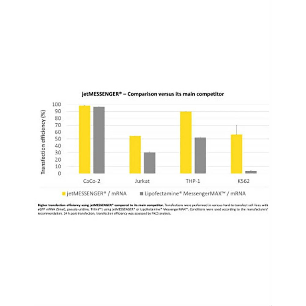 jetMESSENGER® mRNA Transfection Reagent