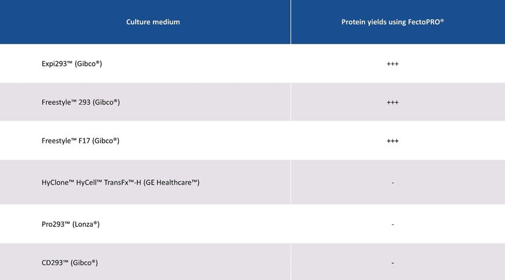 FectoPRO® DNA Transfection Reagent