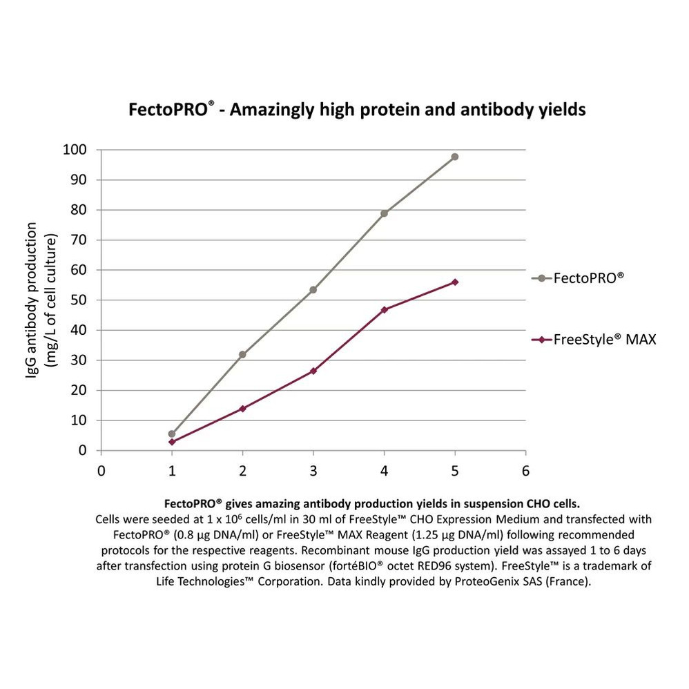 FectoPRO® DNA Transfection Reagent