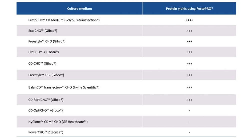 FectoPRO® DNA Transfection Reagent