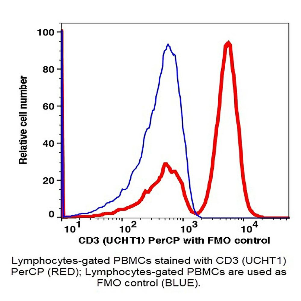 (55-803PB) CD3 PerCP Antibody Clone OKT3, Mouse IgG2a,k 100 Tests/Unit