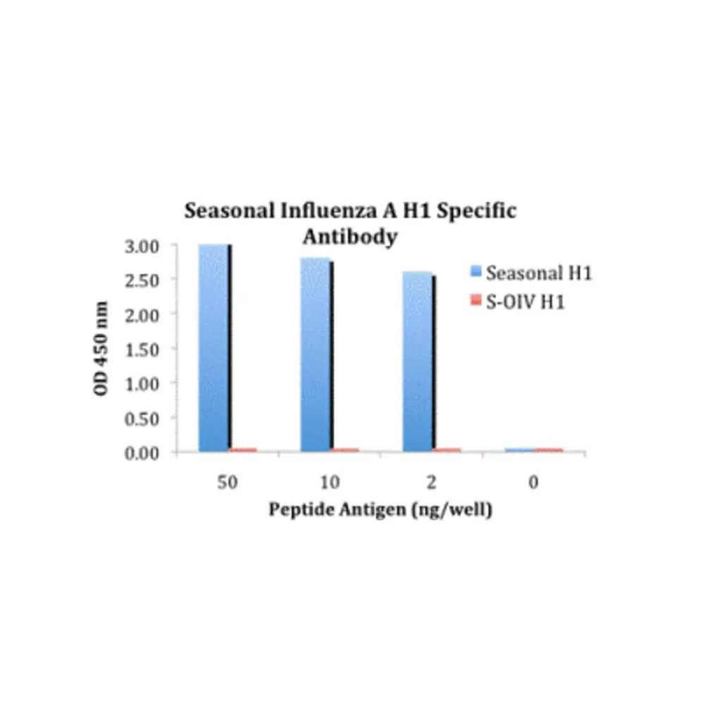 ProSci 5235 Seasonal H1N1 Hemagglutinin Antibody