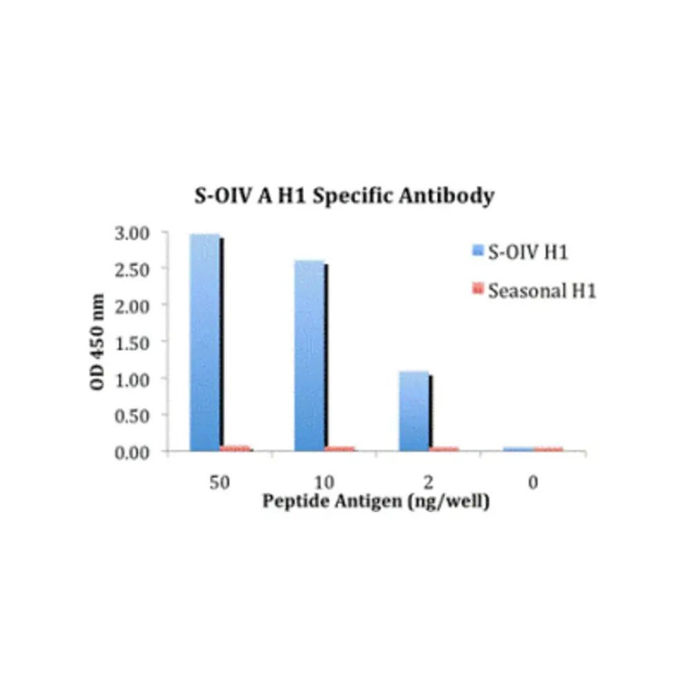 ProSci 5241 Swine H1N1 Hemagglutinin Antibody