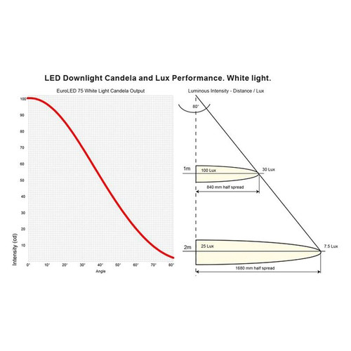 Hella Marine - Warm White EuroLED 75 LED Screw Mount Downlights - Apollo Lighting