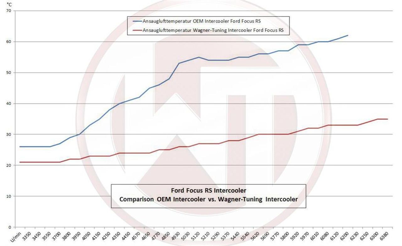 Wagner Ford Focus RS (500) Performance Intercooler Kit