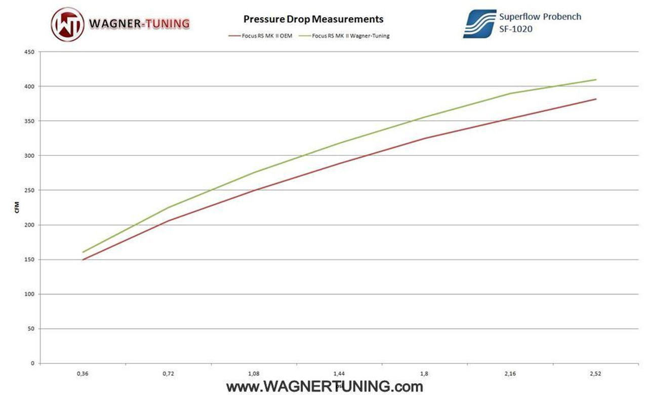 Wagner Ford Focus RS (500) Performance Intercooler Kit