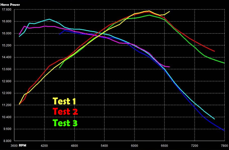 Tillotson 225 Dyno Chart