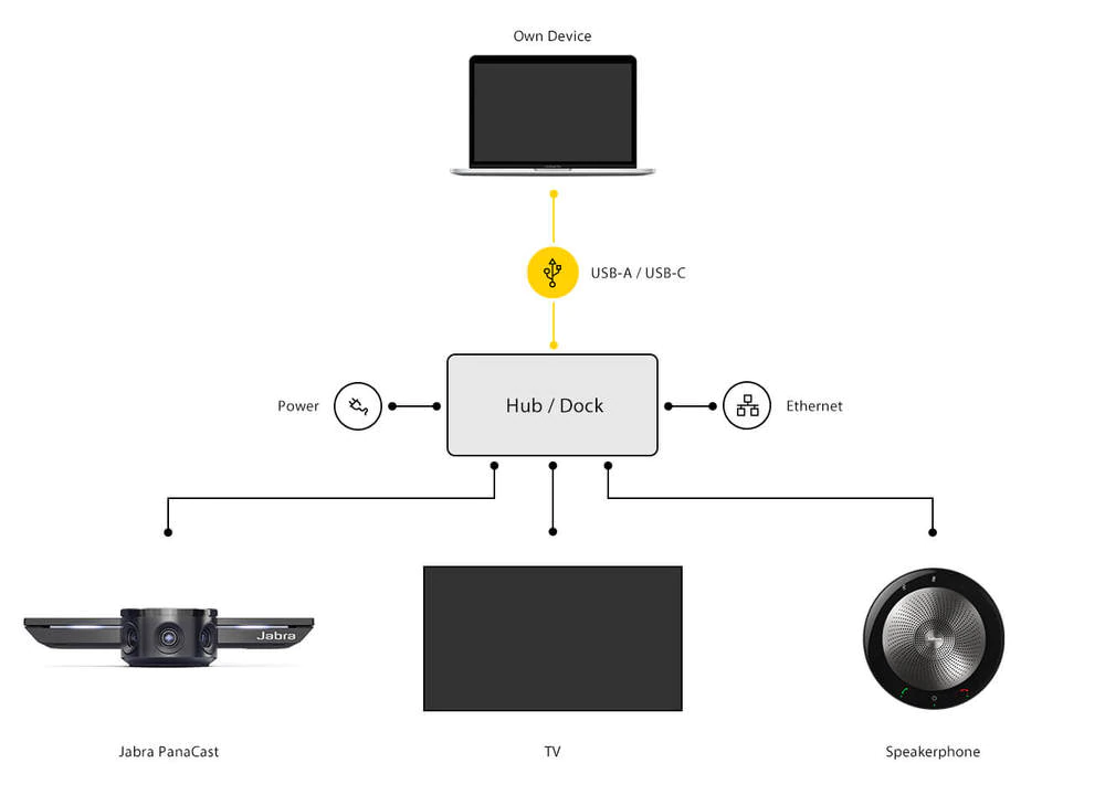 Jabra PanaCast USB Hub, With USB-C, USB-A, RJ45, HDMI, Without Power Adapter