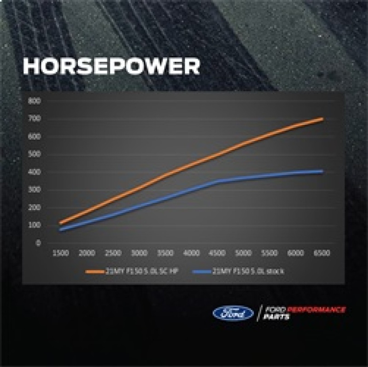 Ford Racing 21-25 Ford F-150 5.0L Supercharger Kit - M-6066-F150SCA