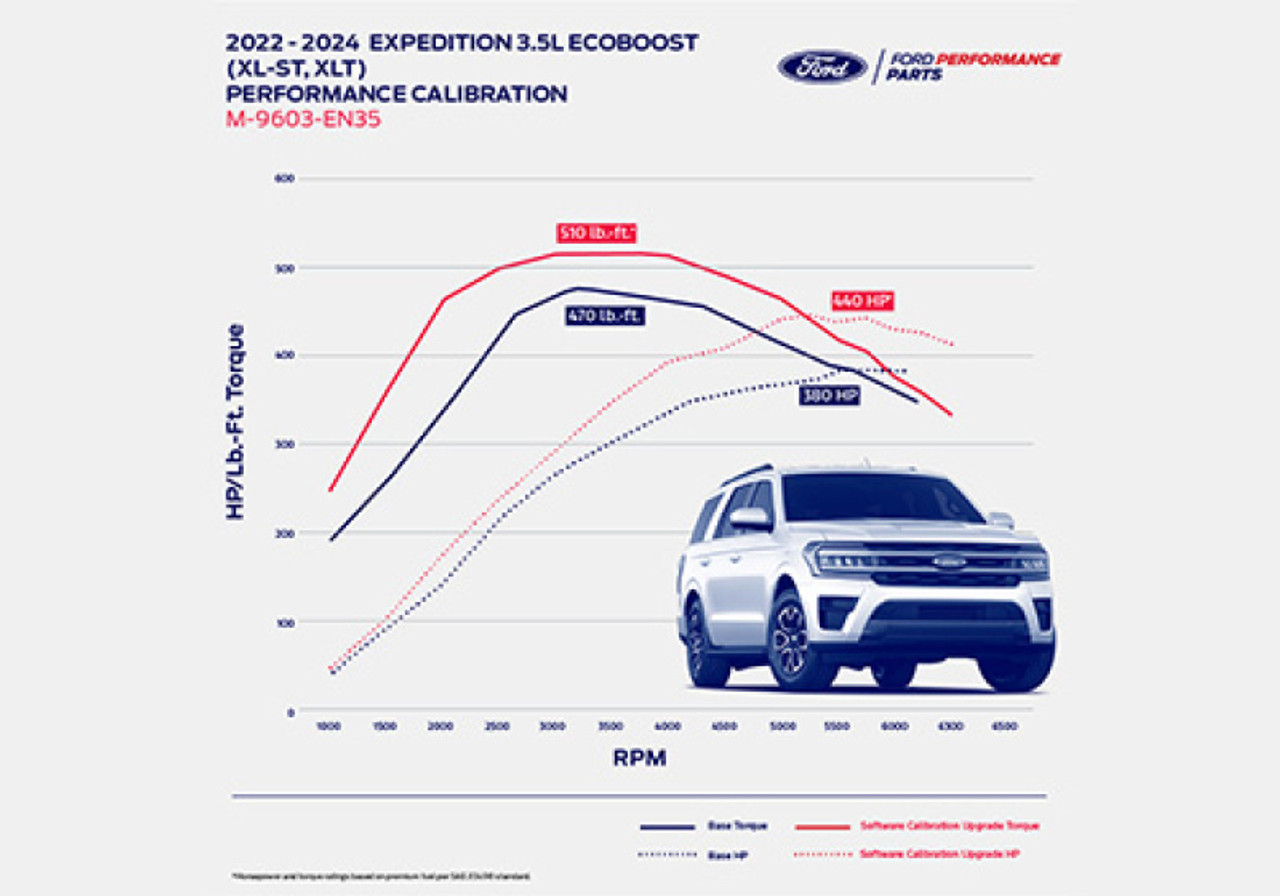 Ford Racing 22-24 Expedition/Navigator 3.5L EcoBoost Performance Calibration - M-9603-EN35