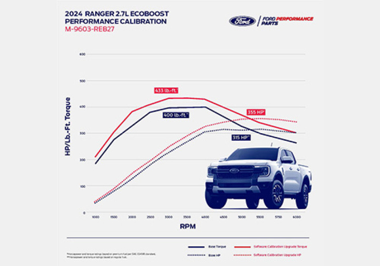 Ford Racing 2024 Ranger 2.7L EcoBoost Performance Calibration - M-9603-REB27