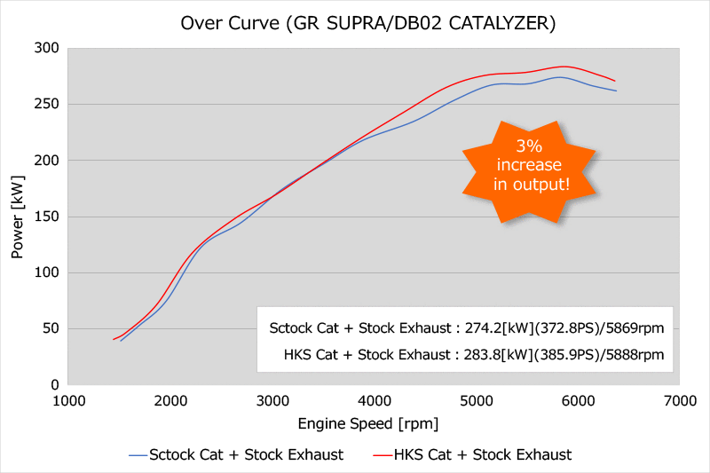 HKS 2020+ GR Supra B58 - Front Pipe w/ Metal Catalyzer - 33005-AT009 Photo - Close Up