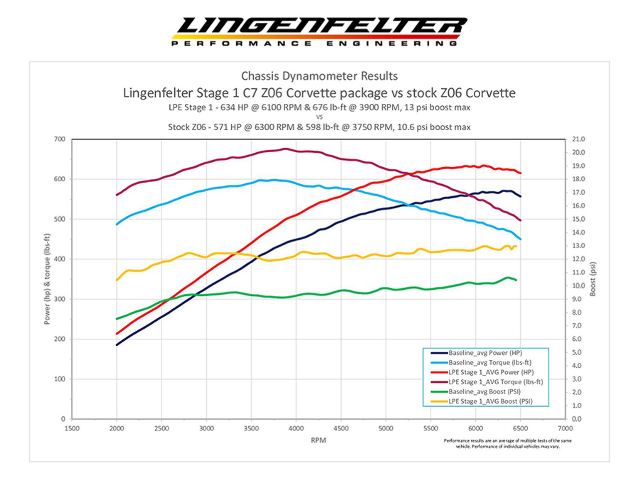 Lingenfelter Stage 1 C7 Z06 Corvette LT4 720 HP Upgrade Kit 2015-16
