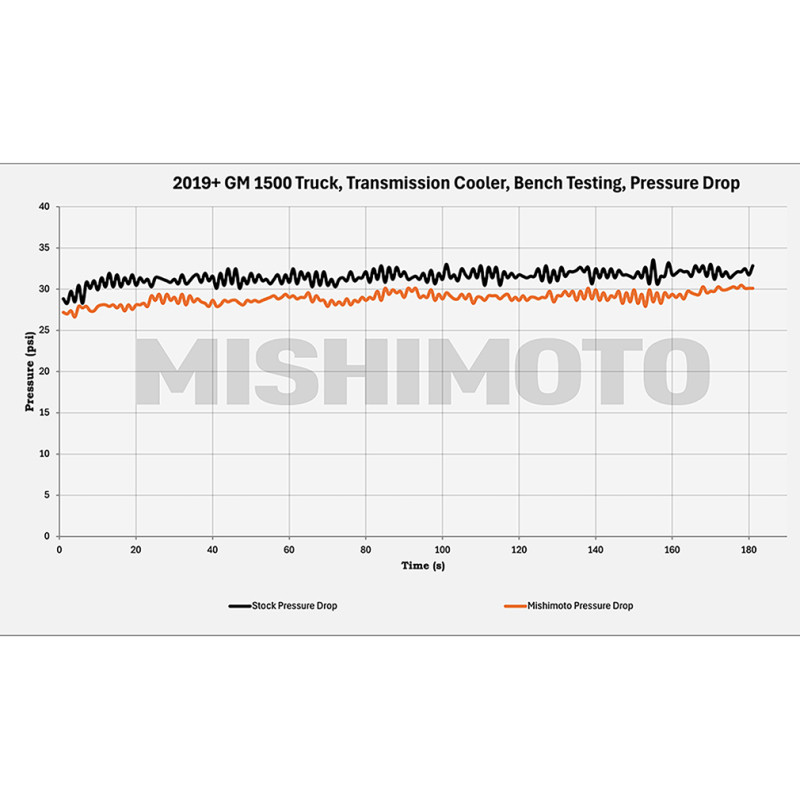 Mishimoto 19+ Chevy Silverado 1500 Transmission Cooler - MMTC-T1-19