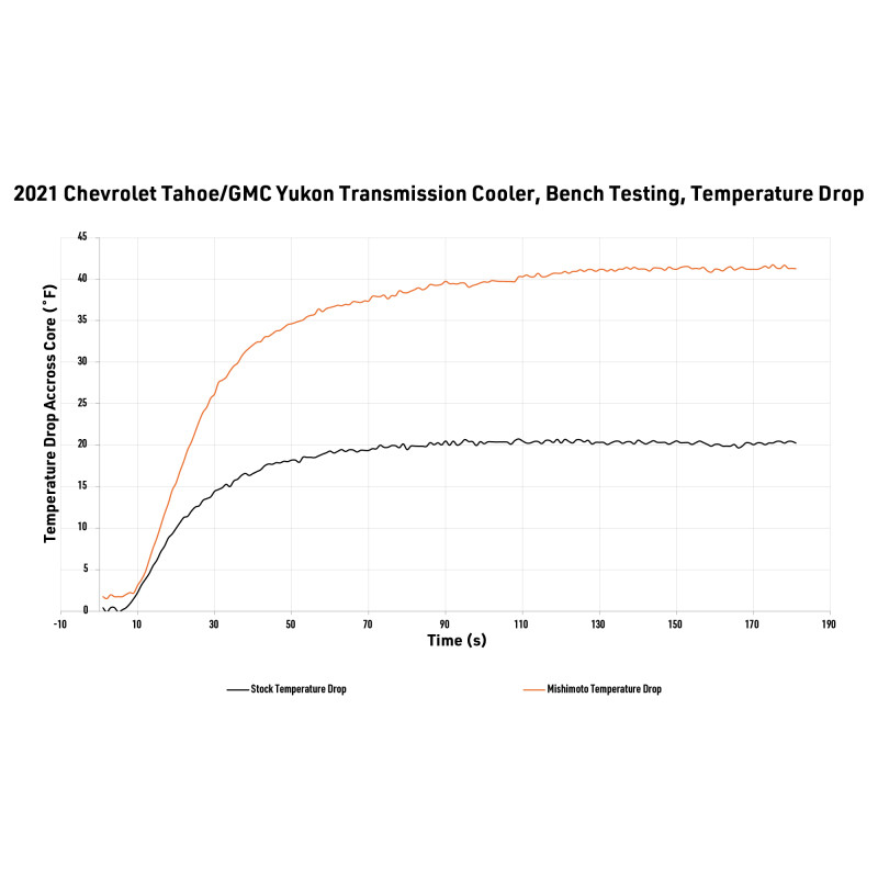 Mishimoto 2021+ Chevy/GMC T1 SUV Transmission Cooler - MMTC-T1-21