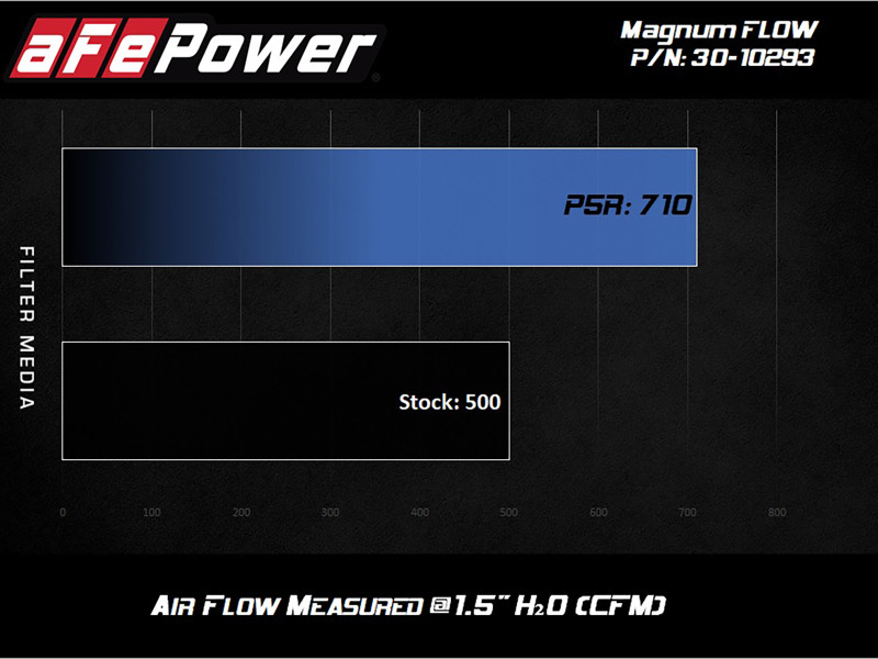 aFe MagnumFLOW OE Replacement Filter w/P5R Med 18-20 Jeep Grand Cherokee Trackhawk (WK2) V8-6.2L(sc) - 30-10293