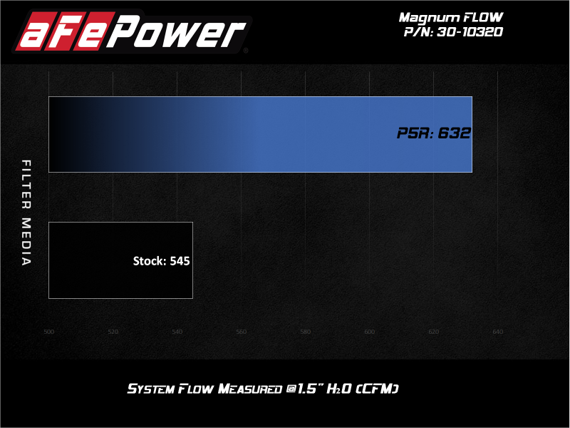 aFe 09-17 Chevrolet Traverse 3.6L V6 Magnum FLOW OE Replacement Air filter w/ Pro 5R Media - 30-10320