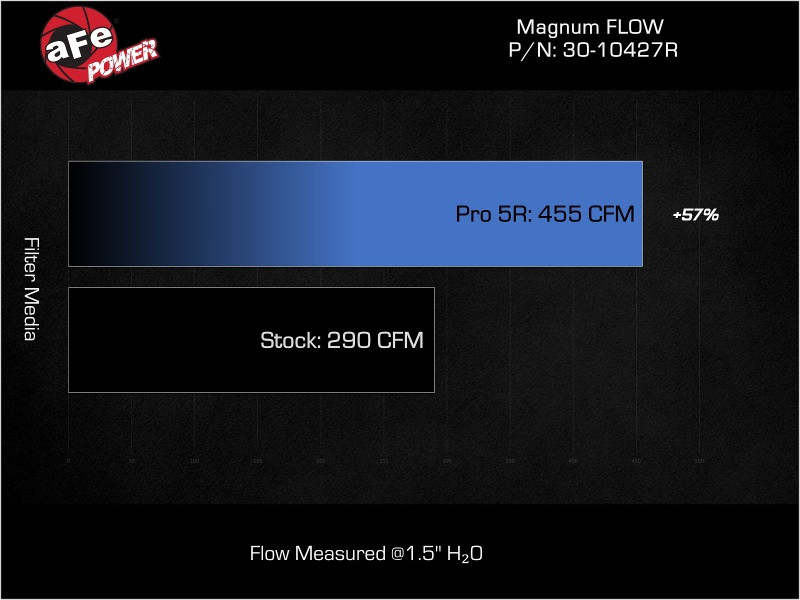 aFe 2024 Ford Mustang L4-2.3L (t) Magnum FLOW Pro 5R Air Filter - 30-10427R