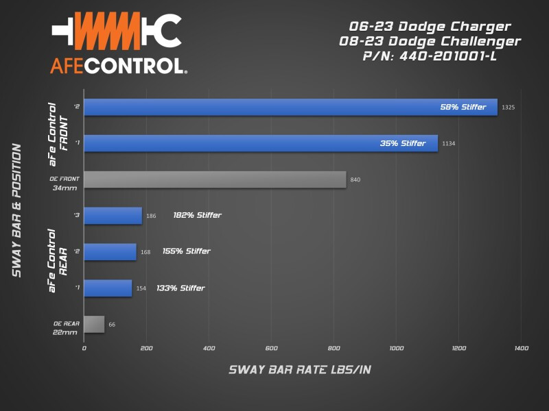 aFe 06-23 Dodge Charger Control Sway Bar Set - 440-201001-L
