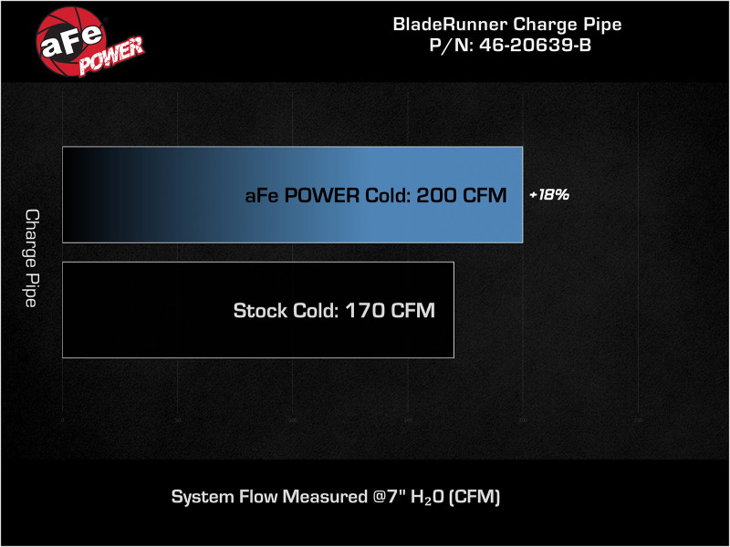 aFe BladeRunner 2-1/2 IN Aluminum Cold Charge Pipe Black 17-20 Hyundai Elantra GT L4-1.6L (t) - 46-20639-B