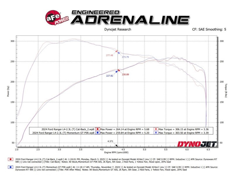 aFe 2024+ Ford Ranger L4-2.3L (t) Vulcan Series 2.5in to 3in Cat-Back Exhaust w/ Polished Tip - 49-33148-P