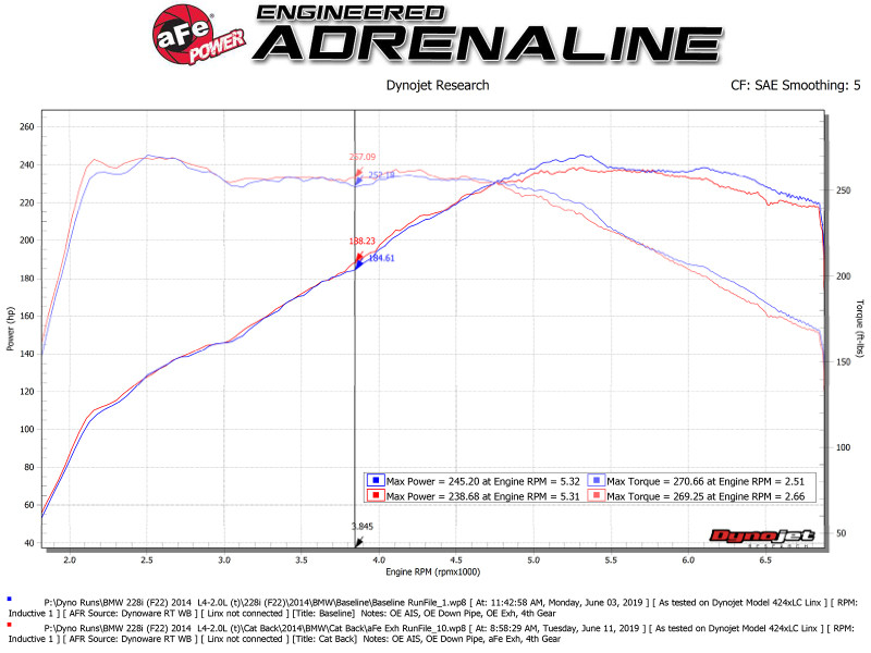 aFe MACH Force-Xp 2-1/2in 304 SS Cat Back Exh w/Black Tips 14-16 BMW 228i (F22/23) L4-2.0L (t) N20 - 49-36345-B