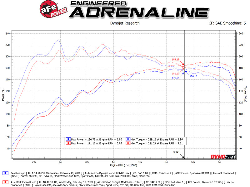 aFe Takeda 3in-2.5in 304 SS Axle-Back Exhaust w/Blue Flame Tip 19-20 Hyundai Veloster I4-1.6L(t) - 49-37012-L