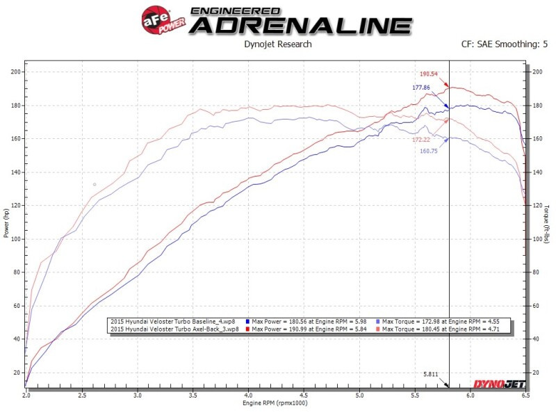 aFe Takeda 13-17 Hyundai Veloster L4-1.6L 2-1/2in 304 SS Axle-Back Exhaust w/ Carbon Fiber Tips - 49-37019-C