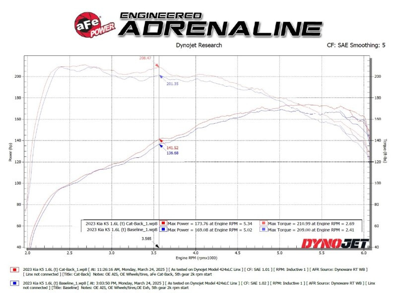 aFe 21-24 Kia K5 Takeda 2.5in 304 Stainless Steel Cat-Back Exhaust System - 49-37041