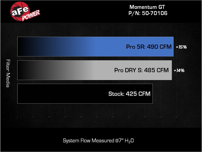 aFe POWER Momentum GT Pro 5R Intake System 22-23 Jeep Wagoneer (WS) V8-5.7L - 50-70106R