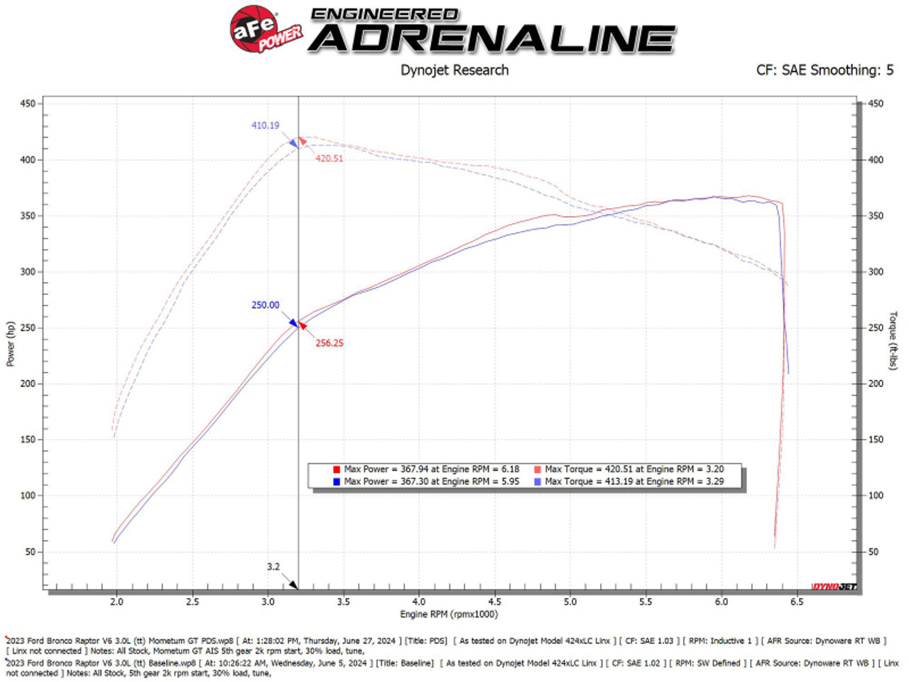 aFe 22-24 Ford Bronco Raptor Momentum GT Cold Air Intake System w/ Pro Dry S Filter - 50-70109D