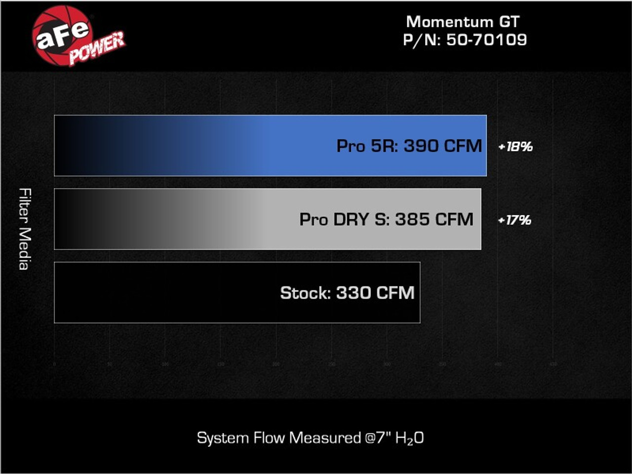 aFe 22-24 Ford Bronco Raptor Momentum GT Cold Air Intake System w/ Pro Dry S Filter - 50-70109D