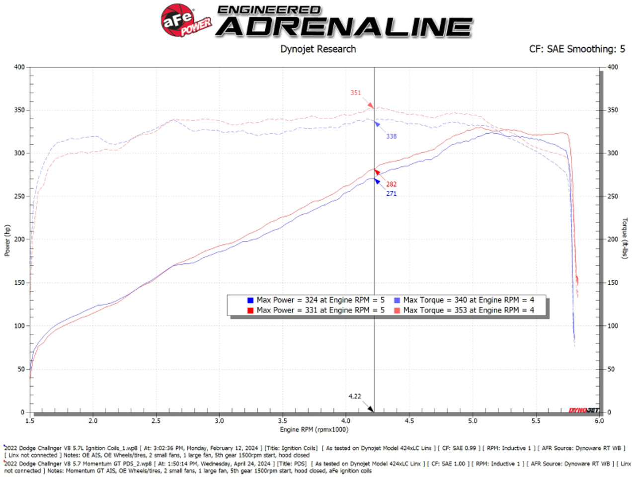 aFe 11-23 Dodge Challenger V8 5.7L Momentum GT Cold Air Intake System w/ Pro DRY S Filter - 50-70126D