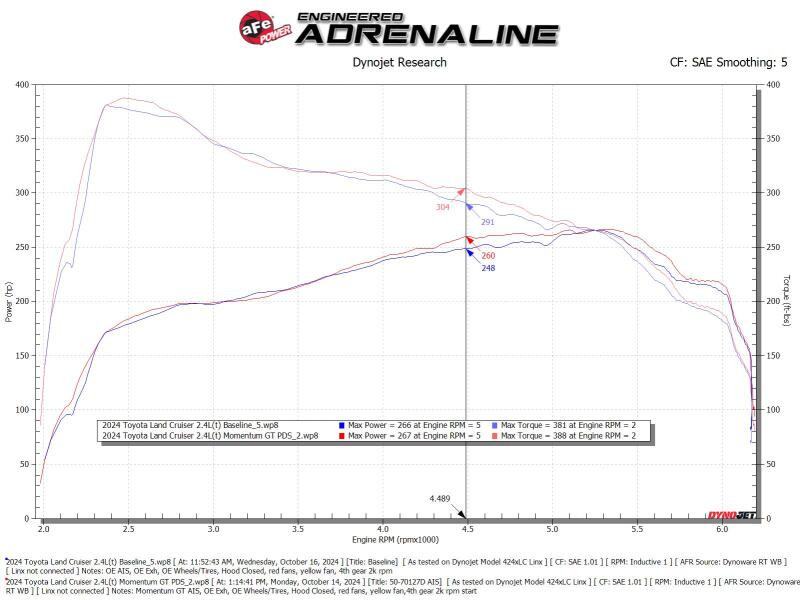aFe POWER Momentum GT Pro Dry S Intake System 24-25 Toyota Land Cruiser (J250) - Orange Edition - 50-70127DN