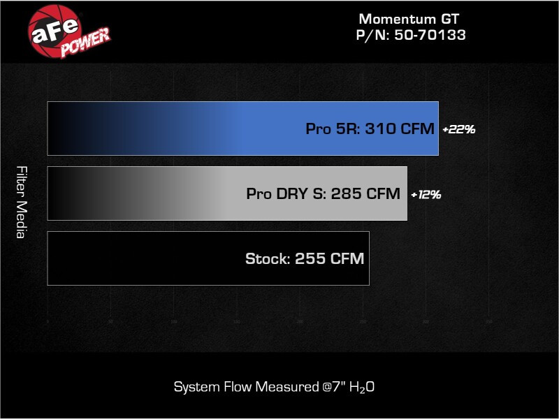 aFe 19-24 Ford Edge Momentum GT Cold Air Intake System w/ Pro Dry S Filter - 50-70133D