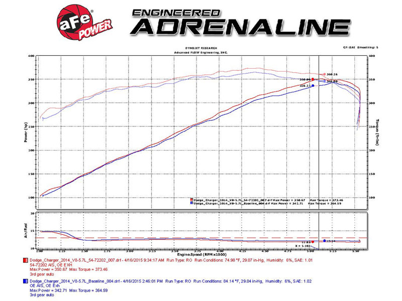 aFe Momentum GT Pro Dry S Stage-2 Intake System 11-15 Dodge Challenger / Charger R/T V8 5.7L HEMI - 51-72202