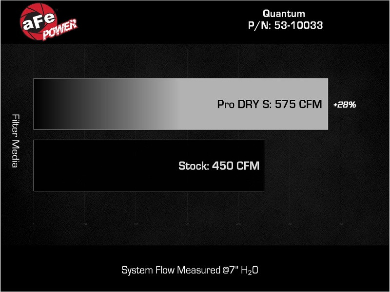 aFe 15-24 Ford F-150 EcoBoost V6 2.7L/3.5L (tt) Quantum Cold Air Intake System w/ Pro DRY S Filter - 53-10033D