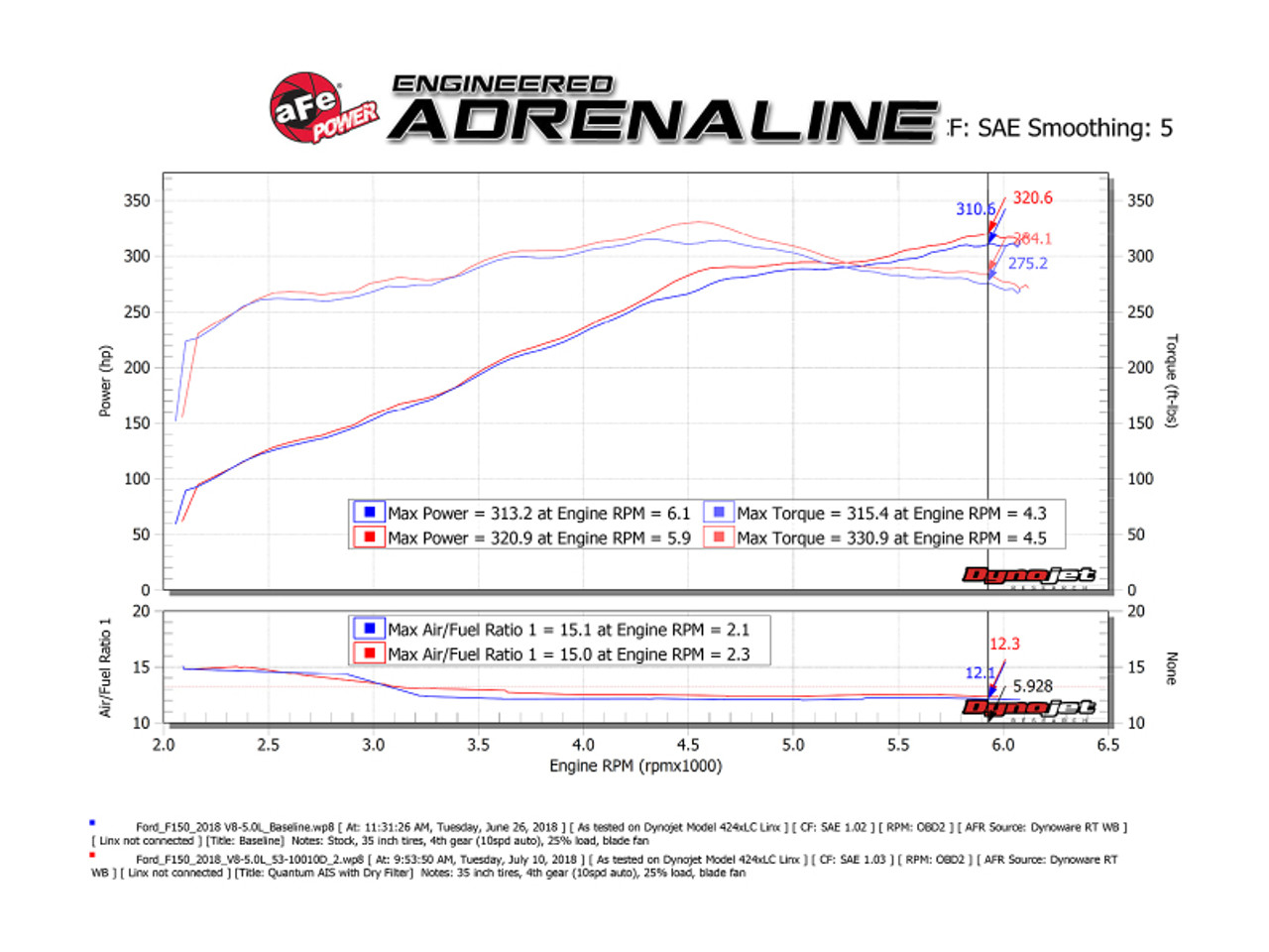 aFe 15-20 Ford F-150 Quantum Cold Air Intake System w/ Pro Dry S Filter - 53-10034D