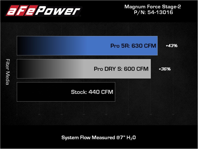 aFe 11-16 GM Silverado / Sierra 2500/3500HD (6.6L V8) MagnumFORCE Intake Stage-2 Pro DRY S - 54-13016D