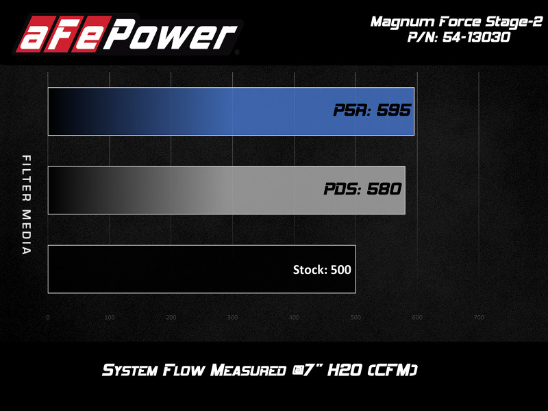 aFe POWER Magnum FORCE Stage-2 Pro DRY S Cold Air Intake System 12-19 BMW M5 (F10) / M6 (F12/13) - 54-13030D