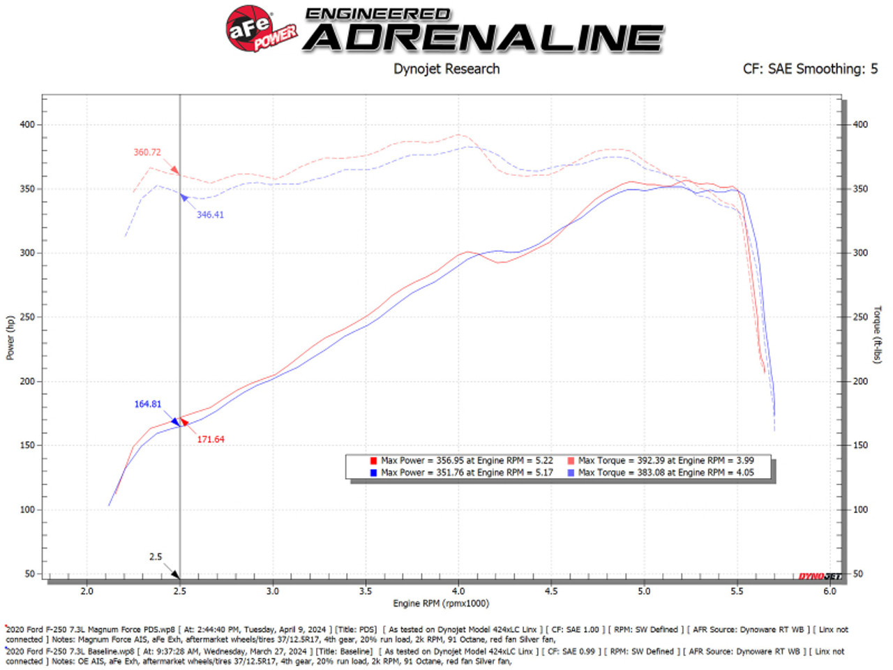 aFe 20-22 Ford F-250/F-350 V8-3.7L Magnum FORCE Stage-2 Intake System - 54-13069D