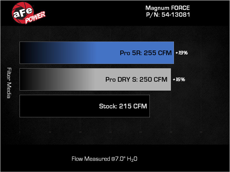 aFe 24-25 Jeep Wrangler JL 4XE L4 2.0L Magnum FORCE Stage-2 Cold Air Intake w/ Pro DRY S Filter - 54-13081D