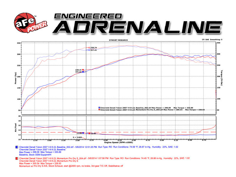 aFe Momentum GT Stage-2 Si PRO 5R Intake System GM Trucks/SUVs V8 4.8L/5.3L/6.0L/6.2L (GMT900) Elect - 54-74102